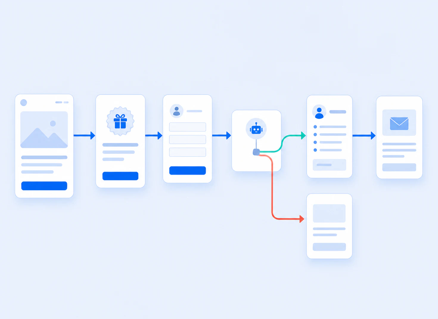 Automation and sales follow-up flow connected by Metanoia