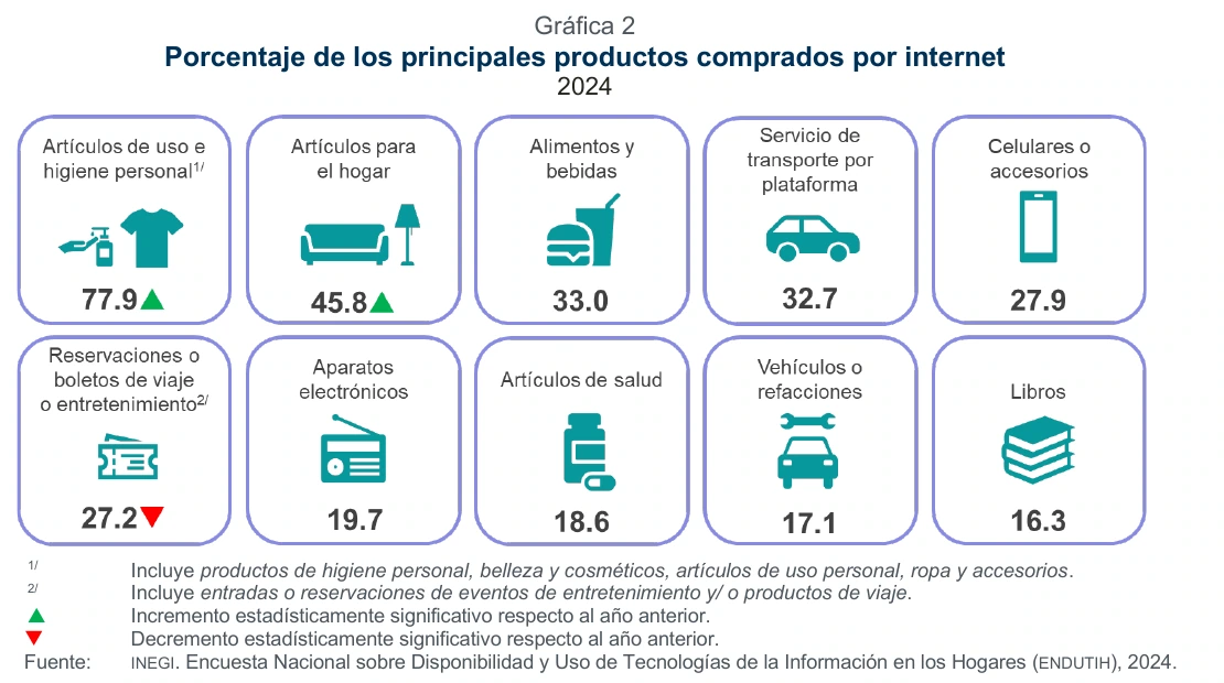 Gráfica de INEGI sobre los principales productos comprados por internet en México en 2024, con categorías, porcentajes y notas metodológicas